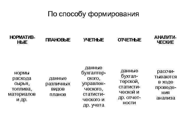 По способу формирования НОРМАТИВНЫЕ нормы расхода сырья, топлива, материалов и др. ПЛАНОВЫЕ УЧЕТНЫЕ ОТЧЕТНЫЕ