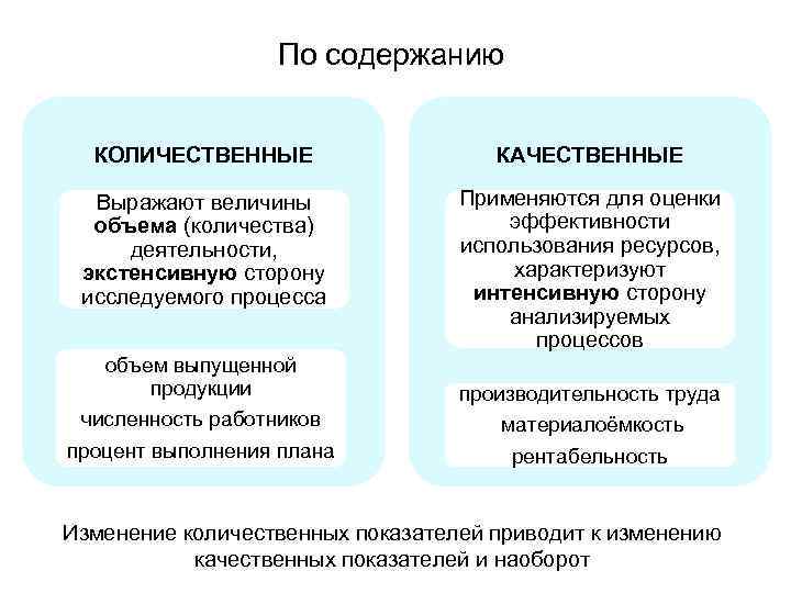 По содержанию КОЛИЧЕСТВЕННЫЕ КАЧЕСТВЕННЫЕ Выражают величины объема (количества) деятельности, экстенсивную сторону исследуемого процесса Применяются