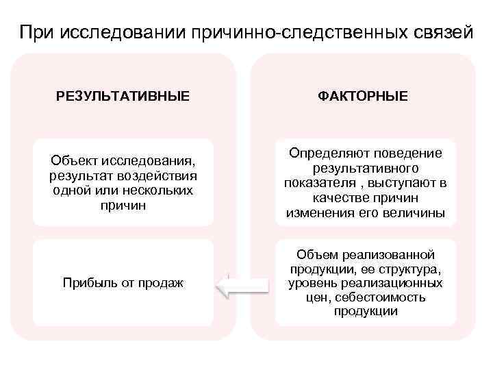 При исследовании причинно-следственных связей РЕЗУЛЬТАТИВНЫЕ ФАКТОРНЫЕ Объект исследования, результат воздействия одной или нескольких причин