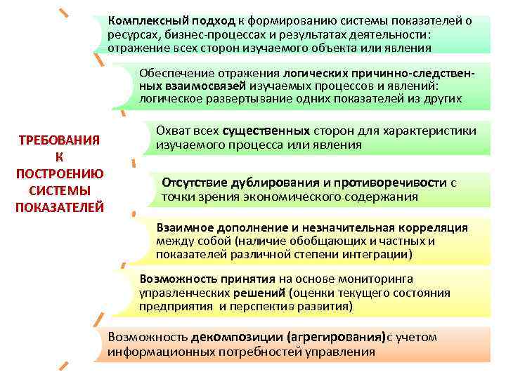 Комплексный подход к формированию системы показателей о ресурсах, бизнес-процессах и результатах деятельности: отражение всех