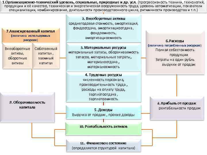 Технический уровень промышленности. Показатели технической вооруженности труда. Технический уровень производства. Автоматизации учета, анализа и аудита. Уровни управления организационный технический.