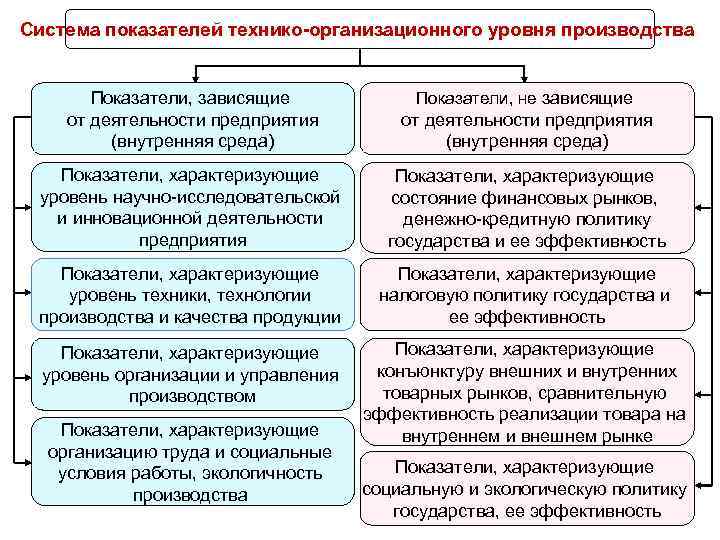 Система показателей технико-организационного уровня производства Показатели, зависящие от деятельности предприятия (внутренняя среда) Показатели, характеризующие