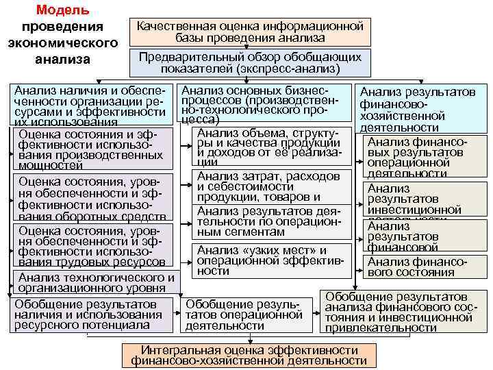 Модель проведения экономического анализа Качественная оценка информационной базы проведения анализа Предварительный обзор обобщающих показателей