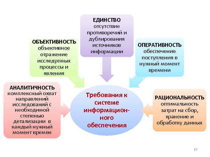 ОБЪЕКТИВНОСТЬ объективное отражение исследуемых процессы и явления АНАЛИТИЧНОСТЬ комплексный охват направлений исследований с необходимой