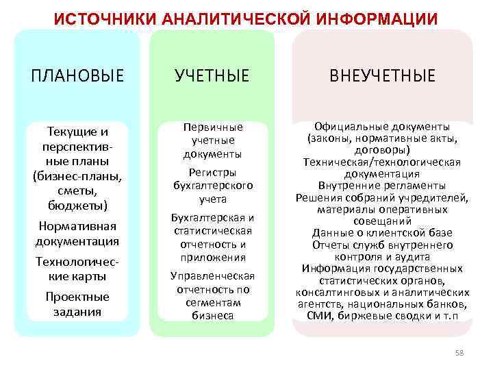 ИСТОЧНИКИ АНАЛИТИЧЕСКОЙ ИНФОРМАЦИИ ПЛАНОВЫЕ УЧЕТНЫЕ ВНЕУЧЕТНЫЕ Текущие и перспективные планы (бизнес-планы, сметы, бюджеты) Нормативная