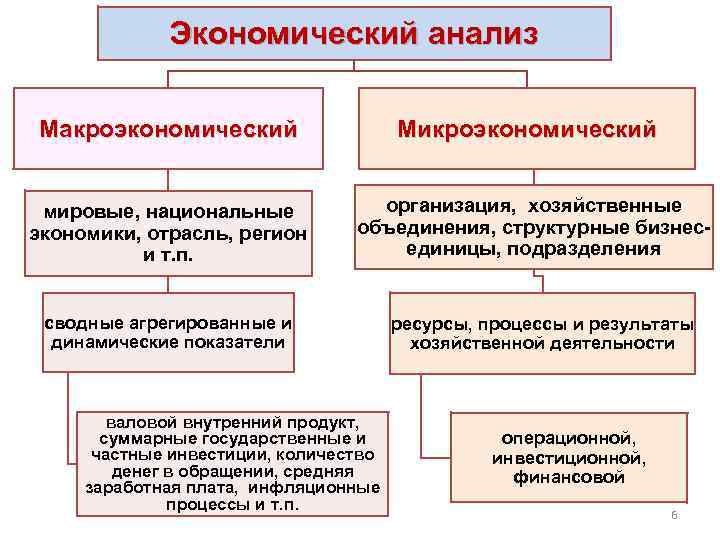 Экономический анализ Макроэкономический мировые, национальные экономики, отрасль, регион и т. п. Микроэкономический организация, хозяйственные