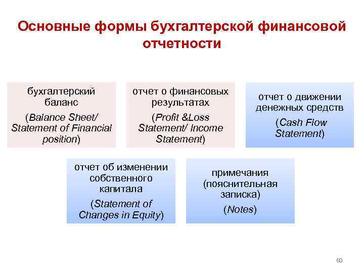 Основные формы бухгалтерской финансовой отчетности бухгалтерский баланс (Balance Sheet/ Statement of Financial position) отчет