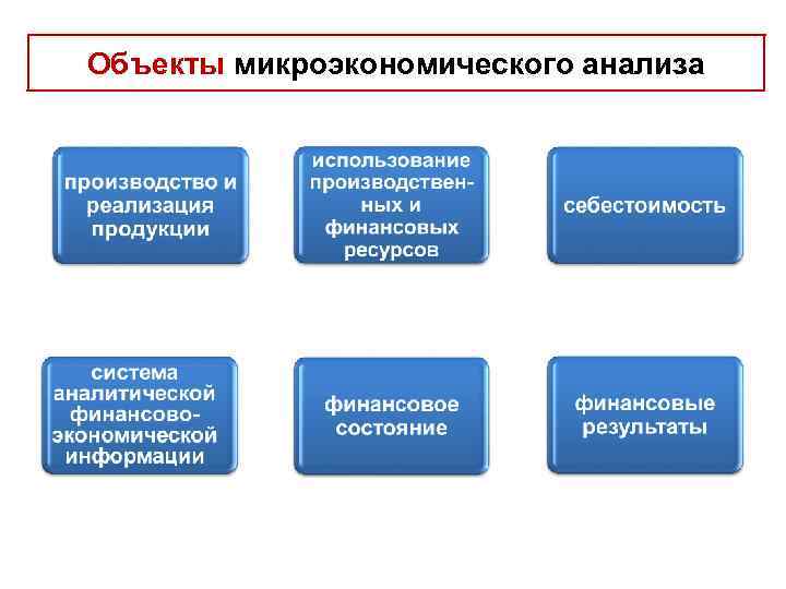 Объекты микроэкономического анализа 