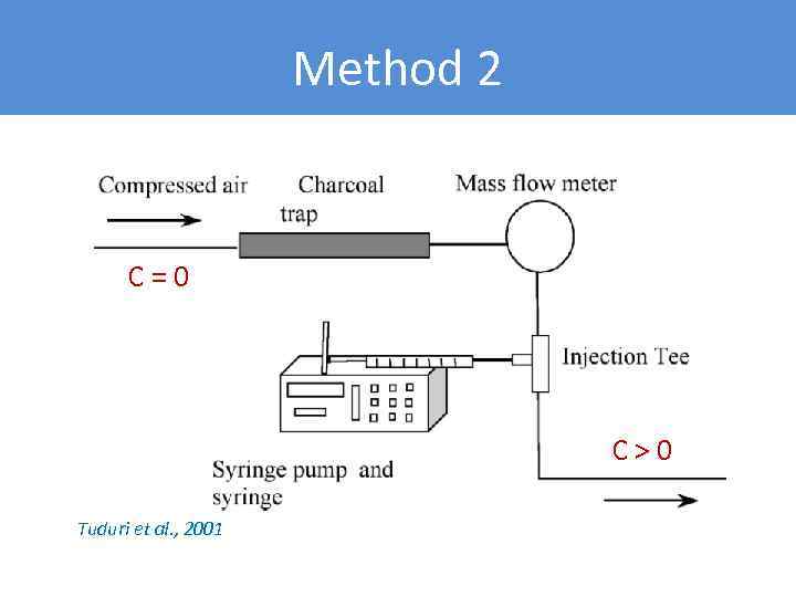 Method 2 C = 0 C > 0 Tuduri et al. , 2001 