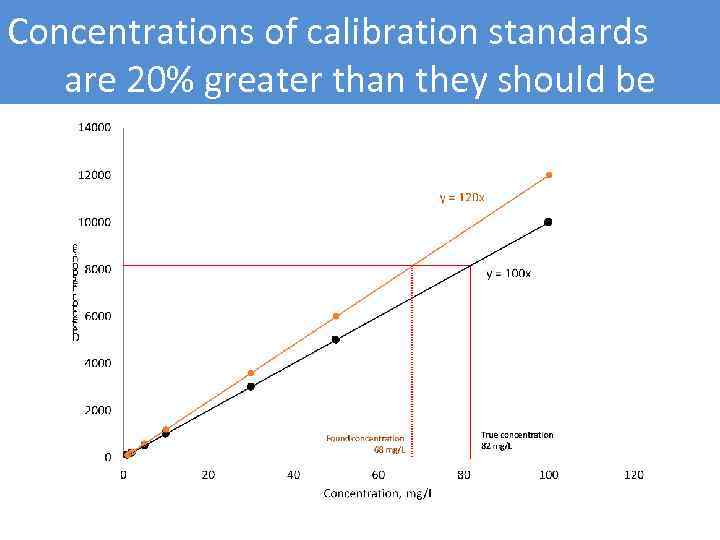 Concentrations of calibration standards are 20% greater than they should be 