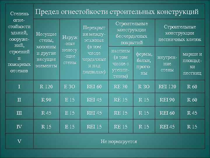 Степень Предел огнестойкости зданий, Несущие сооружестены, ний, колонны строений и другие и несущие пожарных