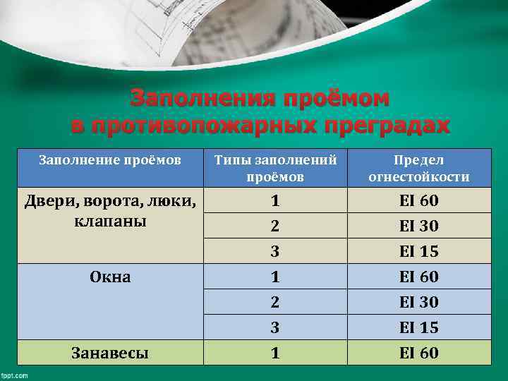 Противопожарные преграды 2 типа. Тип заполнения проемов в противопожарных преградах. Заполнение противопожарных преград. 2 Тип заполнения проемов в противопожарных преградах. Тип заполенипроем в противоподарных прегра.