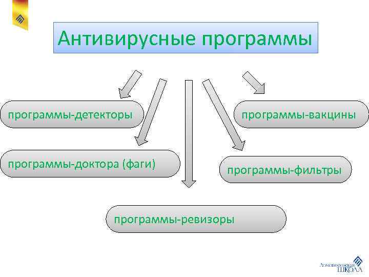 Антивирусные программы-детекторы программы-доктора (фаги) программы-вакцины программы-фильтры программы-ревизоры 