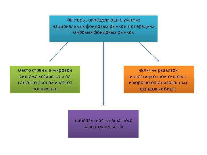 Факторы, определяющие участие национальных фондовых рынков в операциях мировых фондовых рынков место страны в