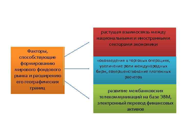 растущая взаимосвязь между национальными и иностранными секторами экономики Факторы, способствующие формированию мирового фондового рынка