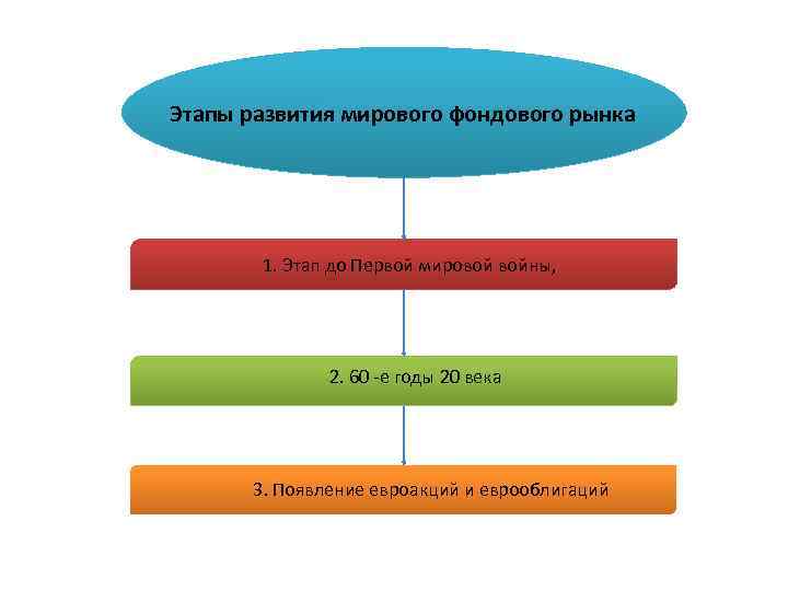 Этапы развития мирового фондового рынка 1. Этап до Первой мировой войны, 2. 60 -е