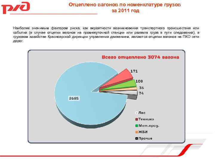 Отцеплено вагонов по номенклатуре грузов за 2011 год Наиболее значимым фактором риска, как вероятности