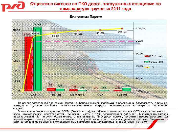 Отцеплено вагонов на ПКО дорог, погруженных станциями по номенклатуре грузов за 2011 года Диаграмма