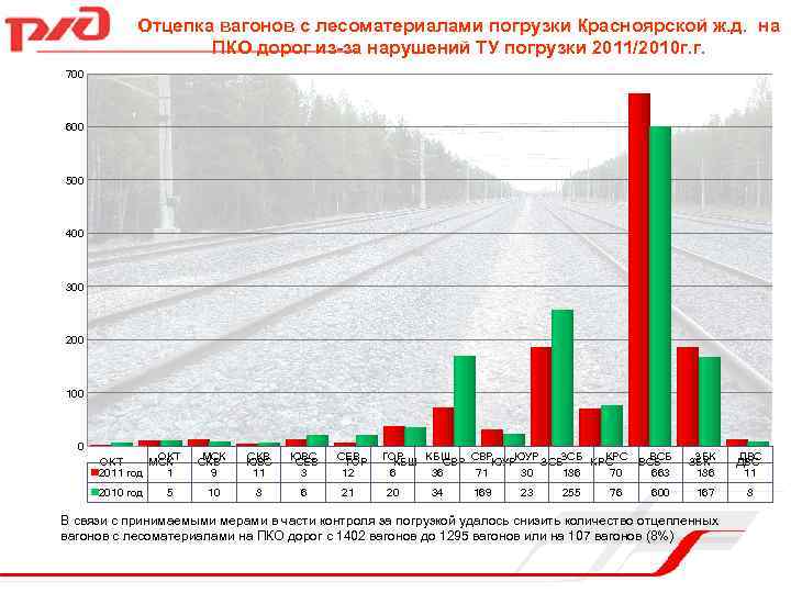 Отцепка вагонов с лесоматериалами погрузки Красноярской ж. д. на ПКО дорог из-за нарушений ТУ