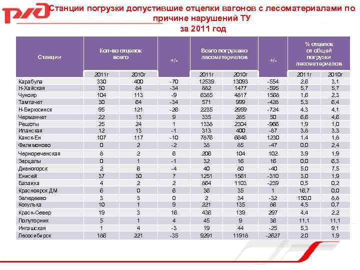 Станции погрузки допустившие отцепки вагонов с лесоматериалами по причине нарушений ТУ за 2011 год