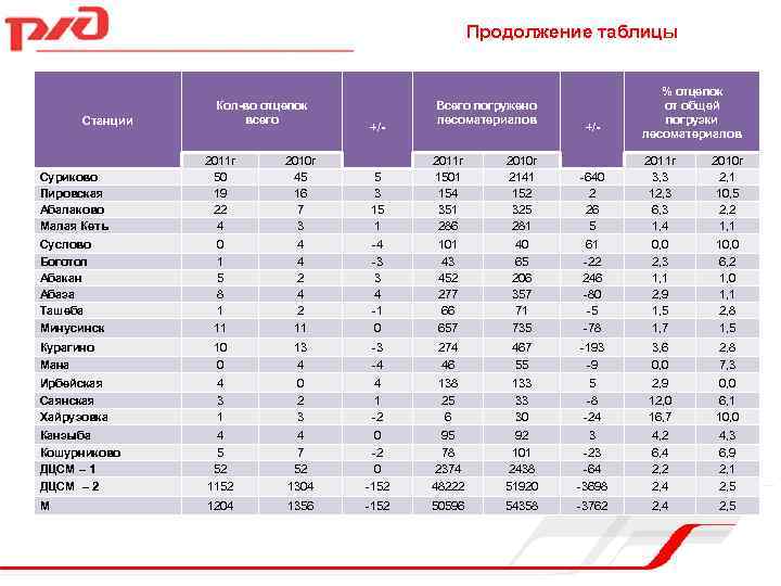 Продолжение таблицы Станции Кол-во отцепок всего +/- Всего погружено лесоматериалов +/- % отцепок от