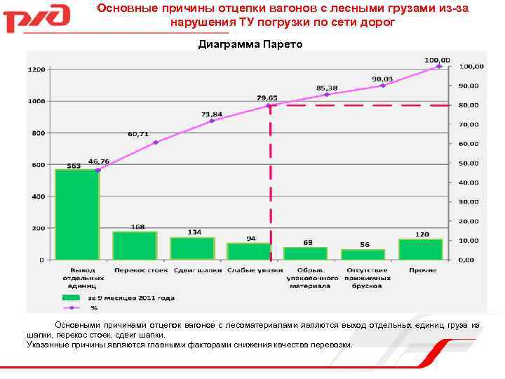 Основные причины отцепки вагонов с лесными грузами из-за нарушения ТУ погрузки по сети дорог