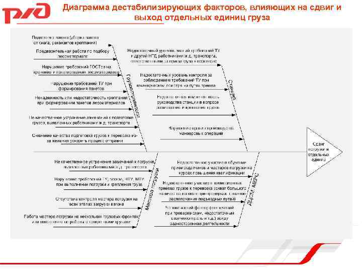 Диаграмма дестабилизирующих факторов, влияющих на сдвиг и выход отдельных единиц груза 