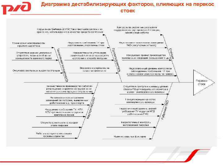 Диаграмма дестабилизирующих факторов, влияющих на перекос стоек 