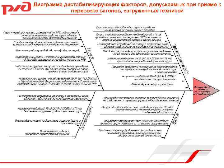 Диаграмма дестабилизирующих факторов, допускаемых приеме к перевозке вагонов, загруженных техникой 