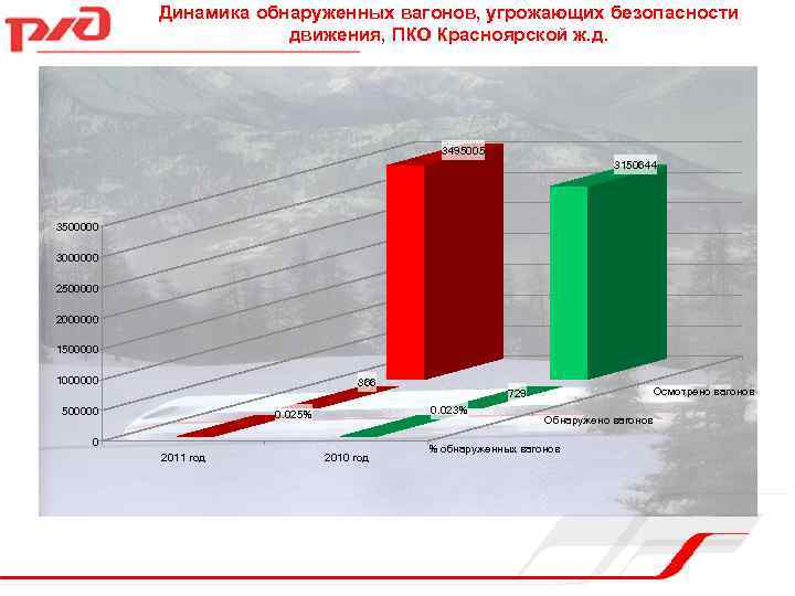 Динамика обнаруженных вагонов, угрожающих безопасности движения, ПКО Красноярской ж. д. 3495005 3150644 3500000 3000000