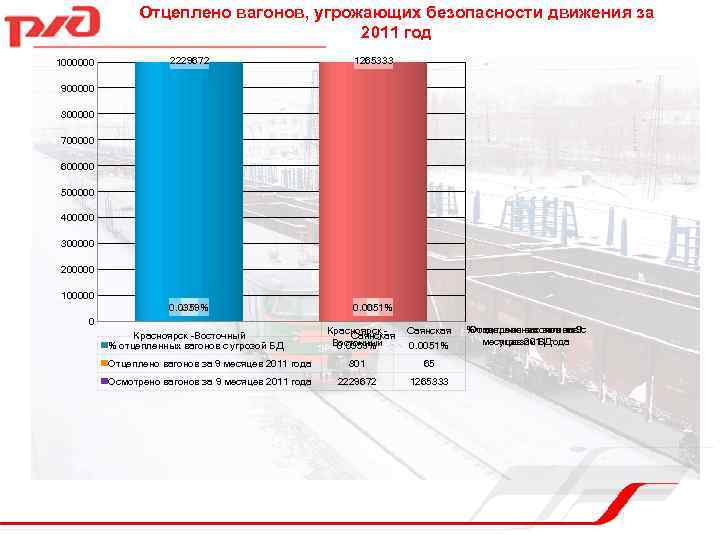 1000000 Отцеплено вагонов, угрожающих безопасности движения за 2011 год 2229672 1265333 900000 800000 700000