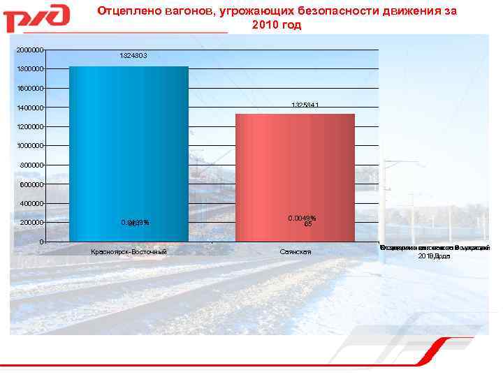 2000000 Отцеплено вагонов, угрожающих безопасности движения за 2010 год 1824803 1800000 1600000 1325841 1400000