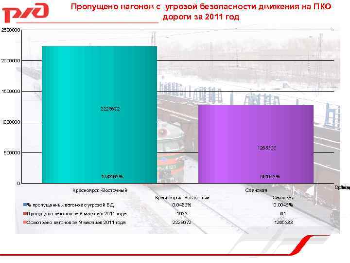 Пропущено вагонов с угрозой безопасности движения на ПКО дороги за 2011 год 2500000 2000000