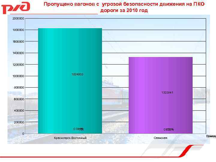 Пропущено вагонов с угрозой безопасности движения на ПКО дороги за 2010 год 2000000 1800000