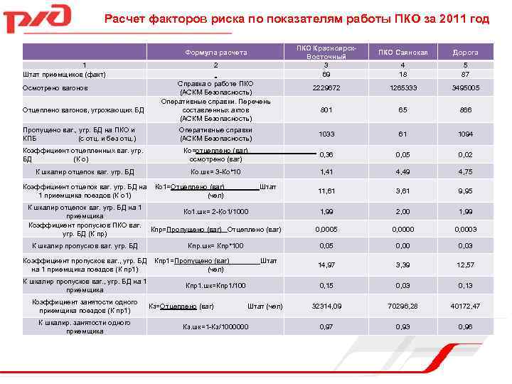 Расчет факторов риска по показателям работы ПКО за 2011 год ПКО Красноярск- Восточный 2