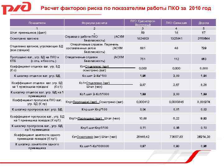 Расчет факторов риска по показателям работы ПКО за 2010 год Показатели Формула расчета 1