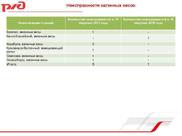 Неисправности вагонных весов Количество неисправностей в IV квартале 2011 года Количество неисправностей в IV