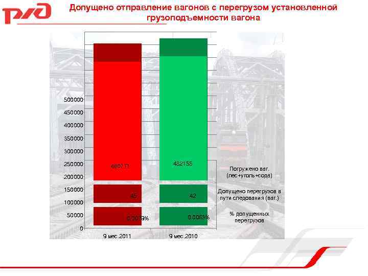 Допущено отправление вагонов с перегрузом установленной грузоподъемности вагона 500000 450000 400000 350000 300000 250000