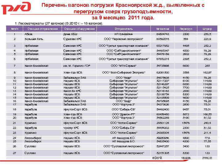  Перечень вагонов погрузки Красноярской ж. д. , выявленных с перегрузом сверх грузоподъемности, за