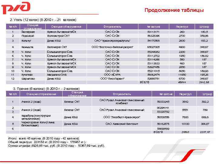 Продолжение таблицы 2. Уголь (12 вагон) (В 2010 г. - 21 вагонов) 1 2