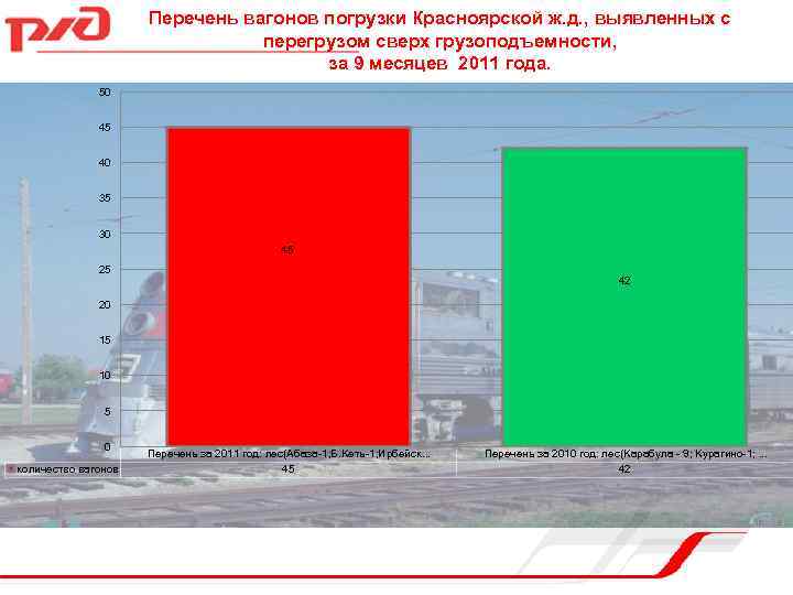 50 Перечень вагонов погрузки Красноярской ж. д. , выявленных с перегрузом сверх грузоподъемности, за