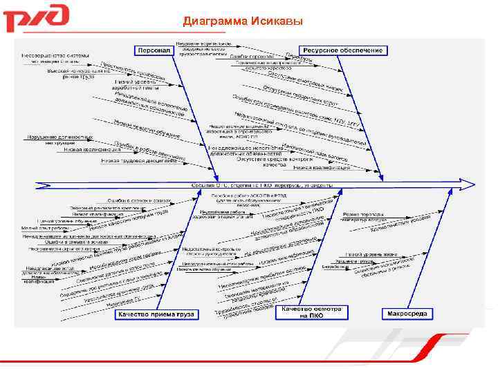 Диаграмма исикавы ржд пример