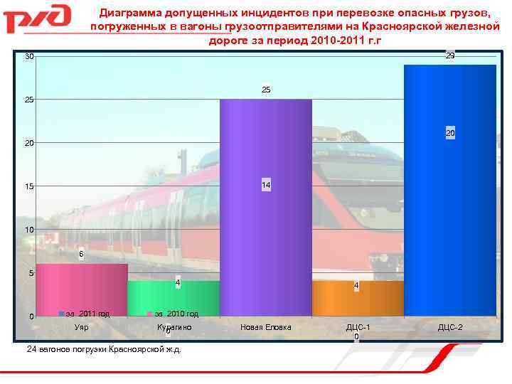 Диаграмма допущенных инцидентов при перевозке опасных грузов, погруженных в вагоны грузоотправителями на Красноярской железной