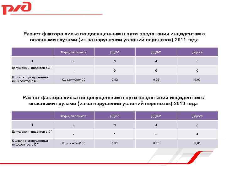 Расчет фактора риска по допущенным в пути следования инцидентам с опасными грузами (из-за нарушений