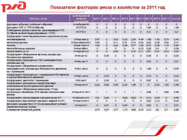 Показатели факторов риска в хозяйстве за 2011 год Факторы риска Шкалирование целевых показателей 0<событий<30