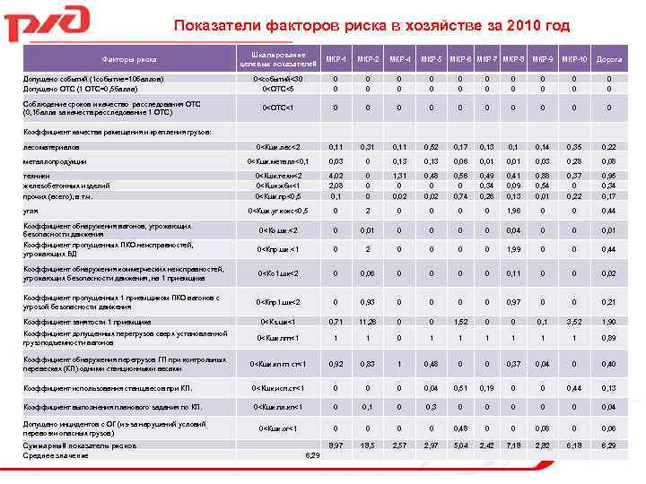 Показатели факторов риска в хозяйстве за 2010 год Шкалирование целевых показателей МКР-1 МКР-2 МКР-4