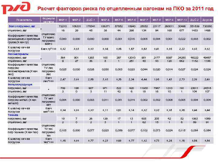 Расчет факторов риска по отцепленным вагонам на ПКО за 2011 год Формула расчета Показатель