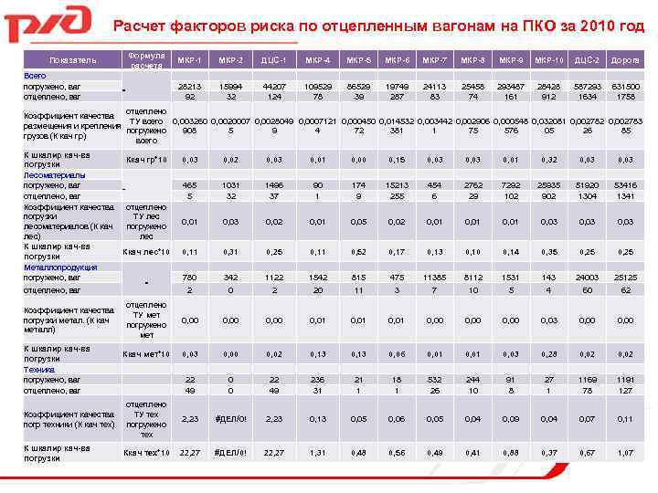 Расчет факторов риска по отцепленным вагонам на ПКО за 2010 год Формула расчета Показатель