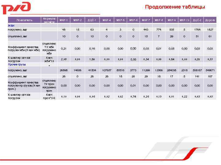 Продолжение таблицы Формула расчета Показатель МКР-1 МКР-2 ЖБИ погружено, ваг 48 15 отцеплено, ваг