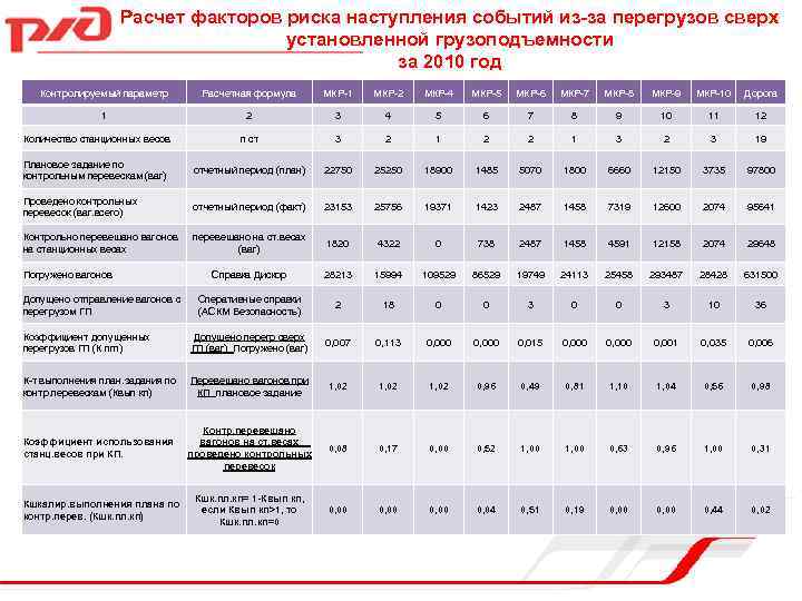 Расчет факторов риска наступления событий из-за перегрузов сверх установленной грузоподъемности за 2010 год Контролируемый